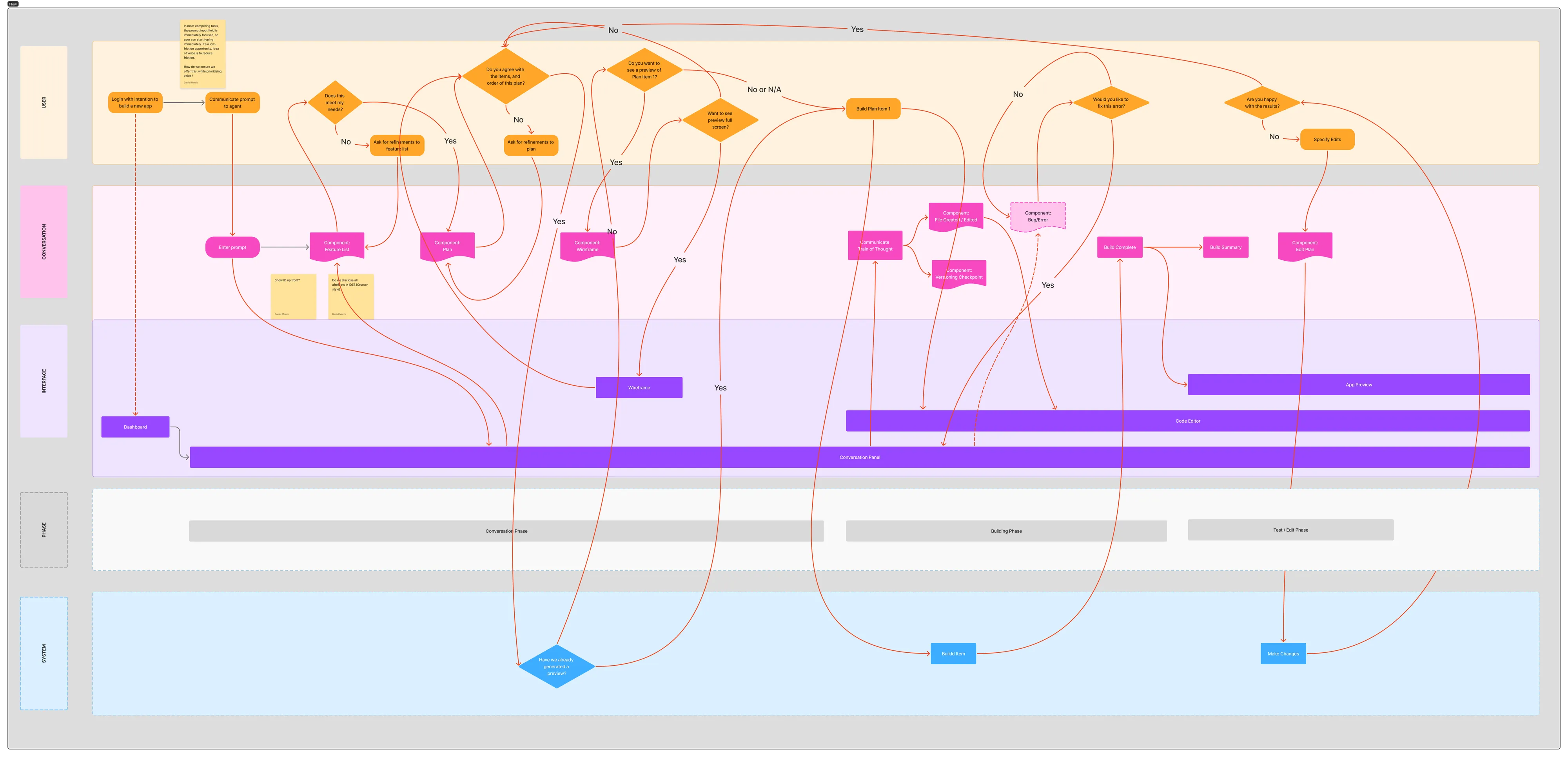 UX flow of Kite’s agentic experience, mapping how it interacts with the underlying system